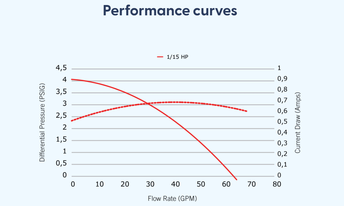 1/15 HP Gecko Aqua-Flo CMXP Spa Pump 1 Speed 230V 2" MBT 06093000-2000 Circulation Pump, 0.6 Amp, 48 Frame, 2" MBT Plumbing, Side Discharge, Less Unions